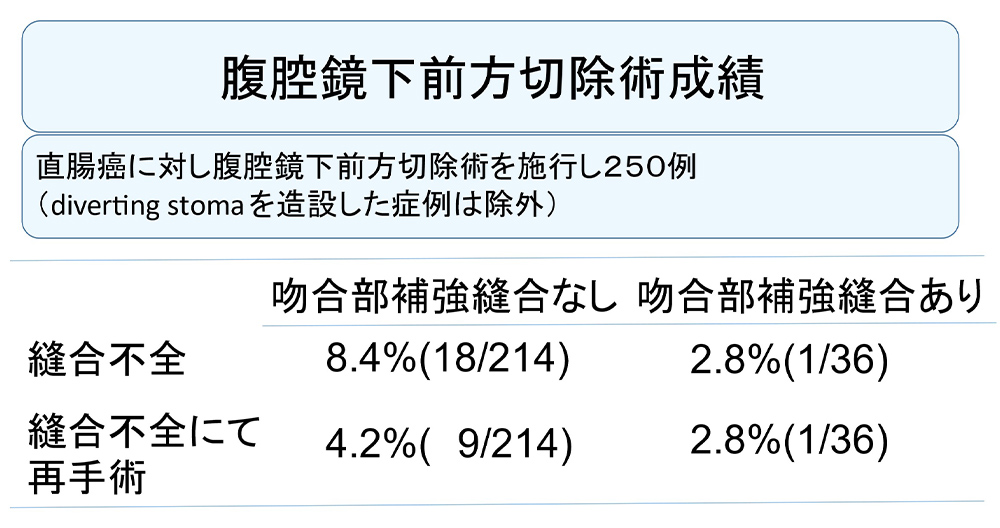 腹腔鏡下前方切除術成績