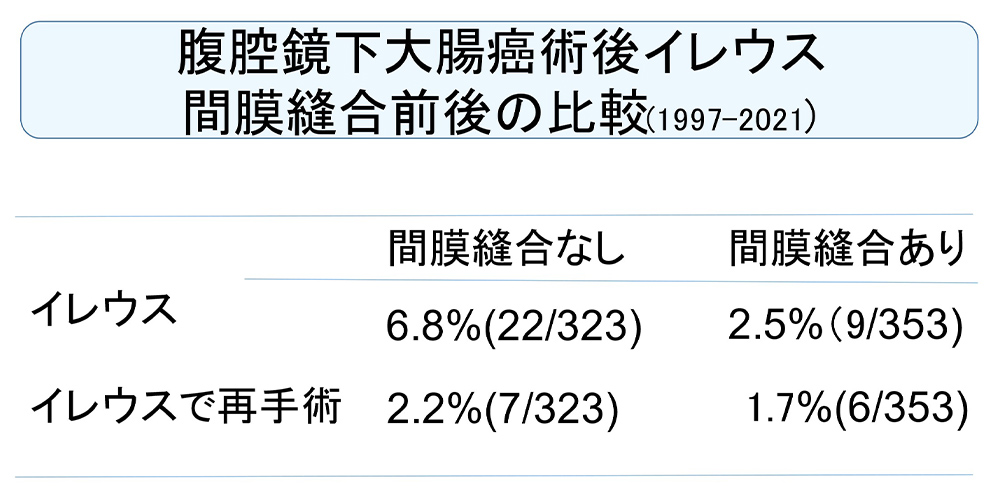 腹腔鏡下大腸癌術後イレウス間膜縫合前後の比較
