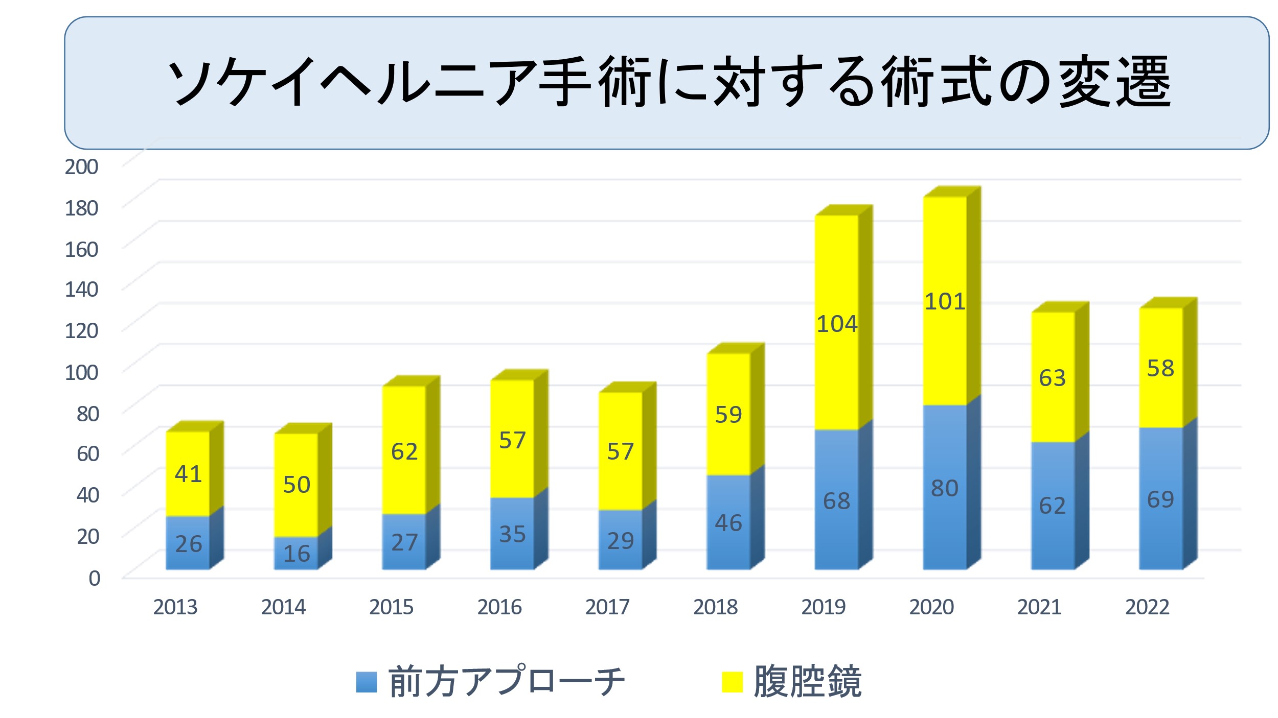 ソケイヘルニア手術に対する術式の変遷