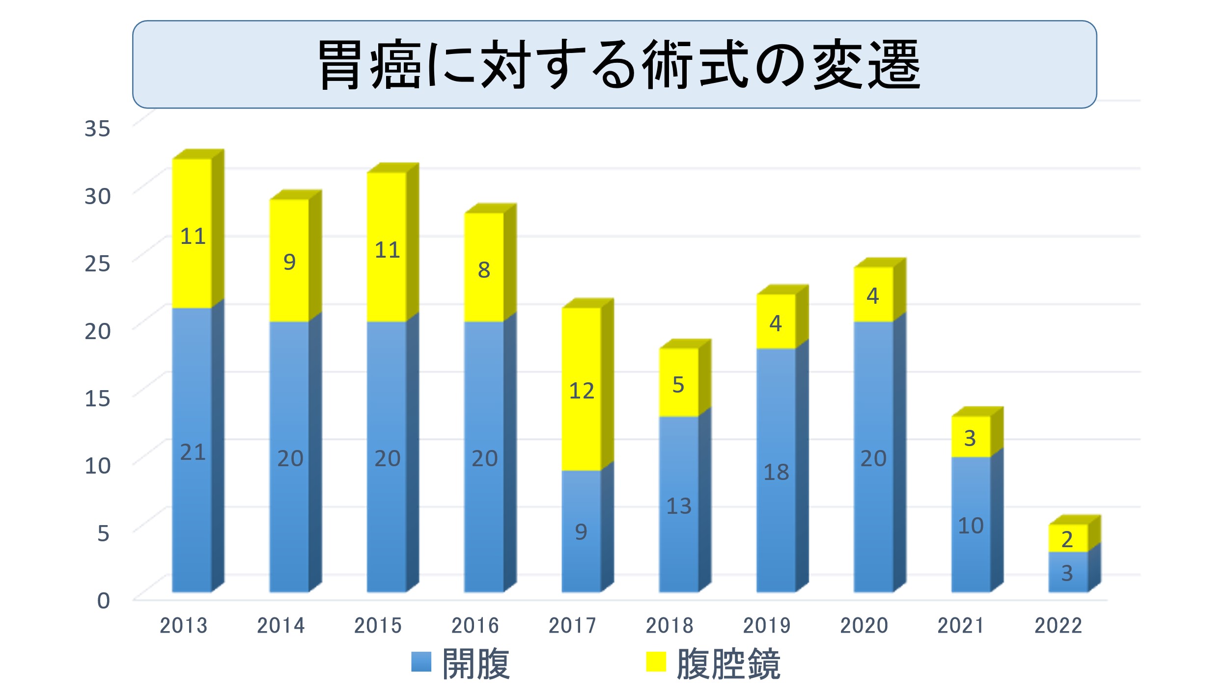 胃癌に対する術式の変遷