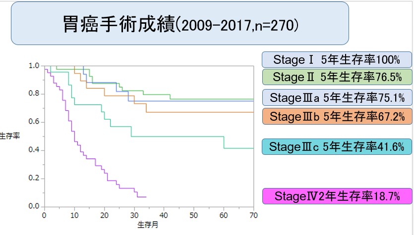 胃癌手術成績