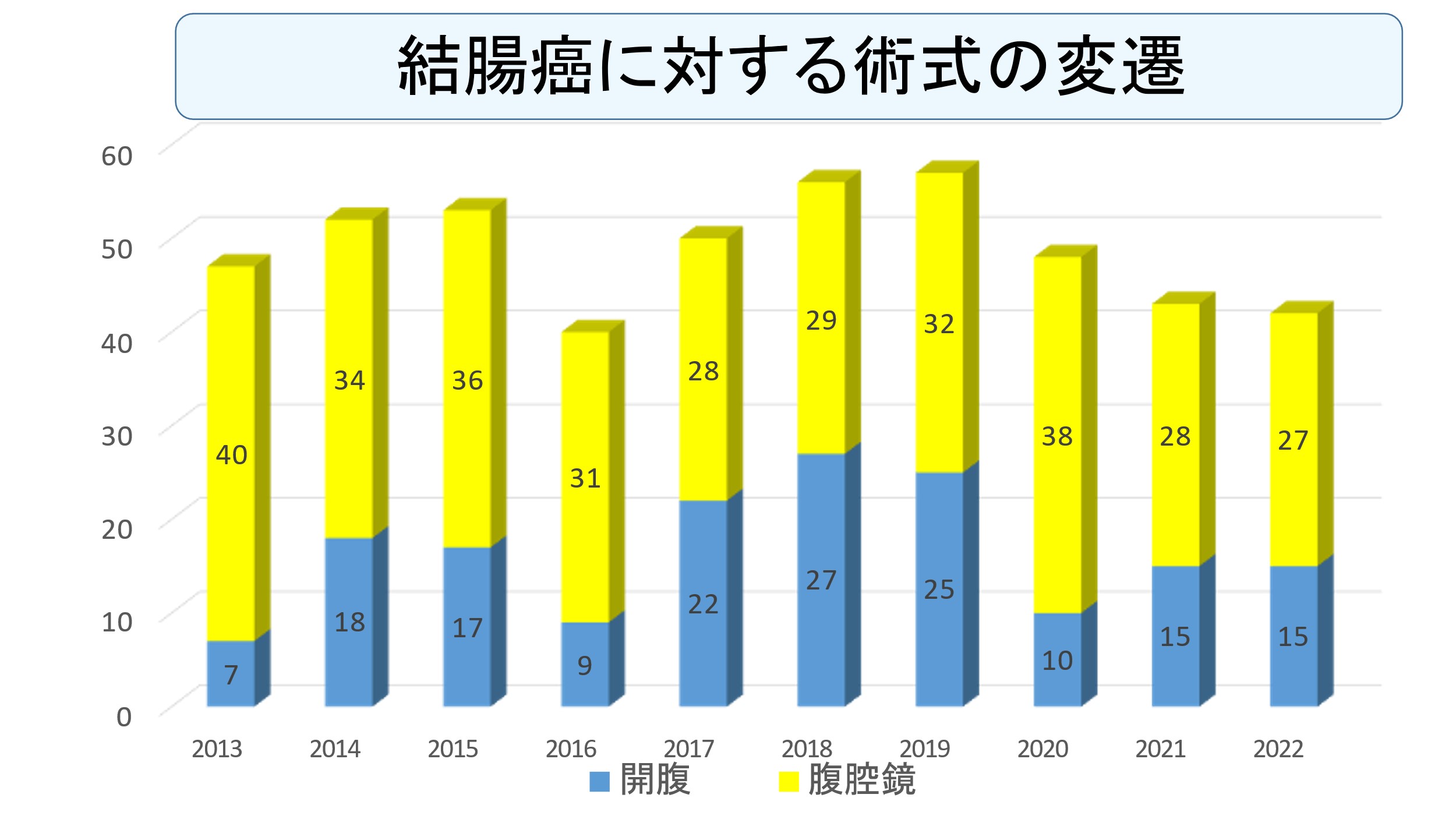 結腸癌に対する術式の変遷