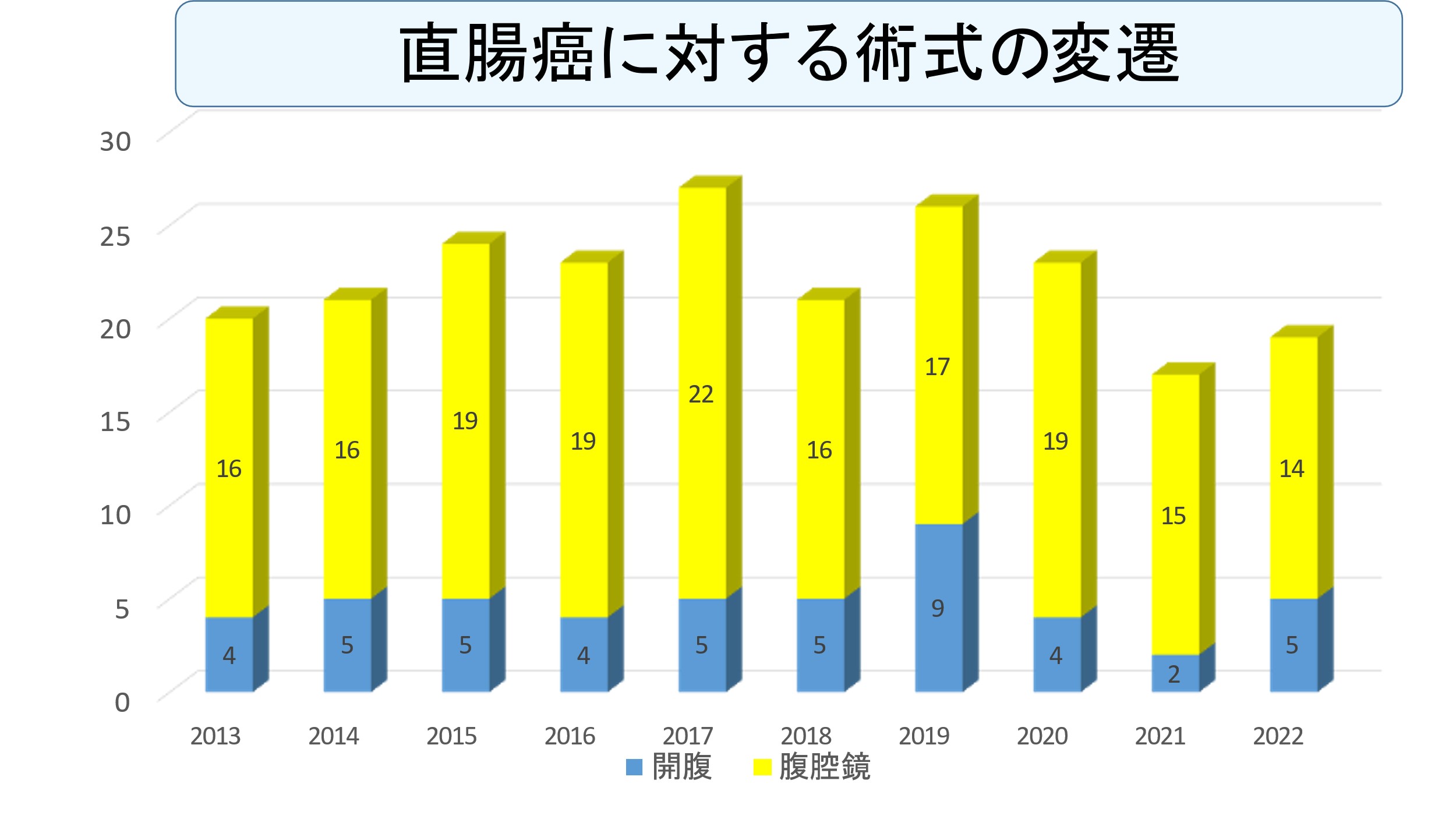 直腸癌に対する術式の変遷
