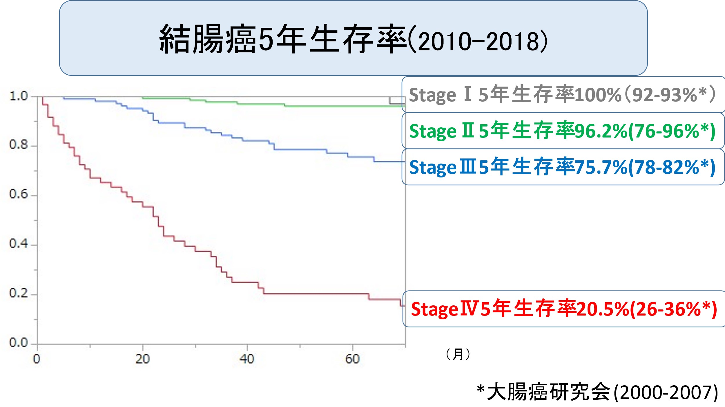 結腸癌5年生存率