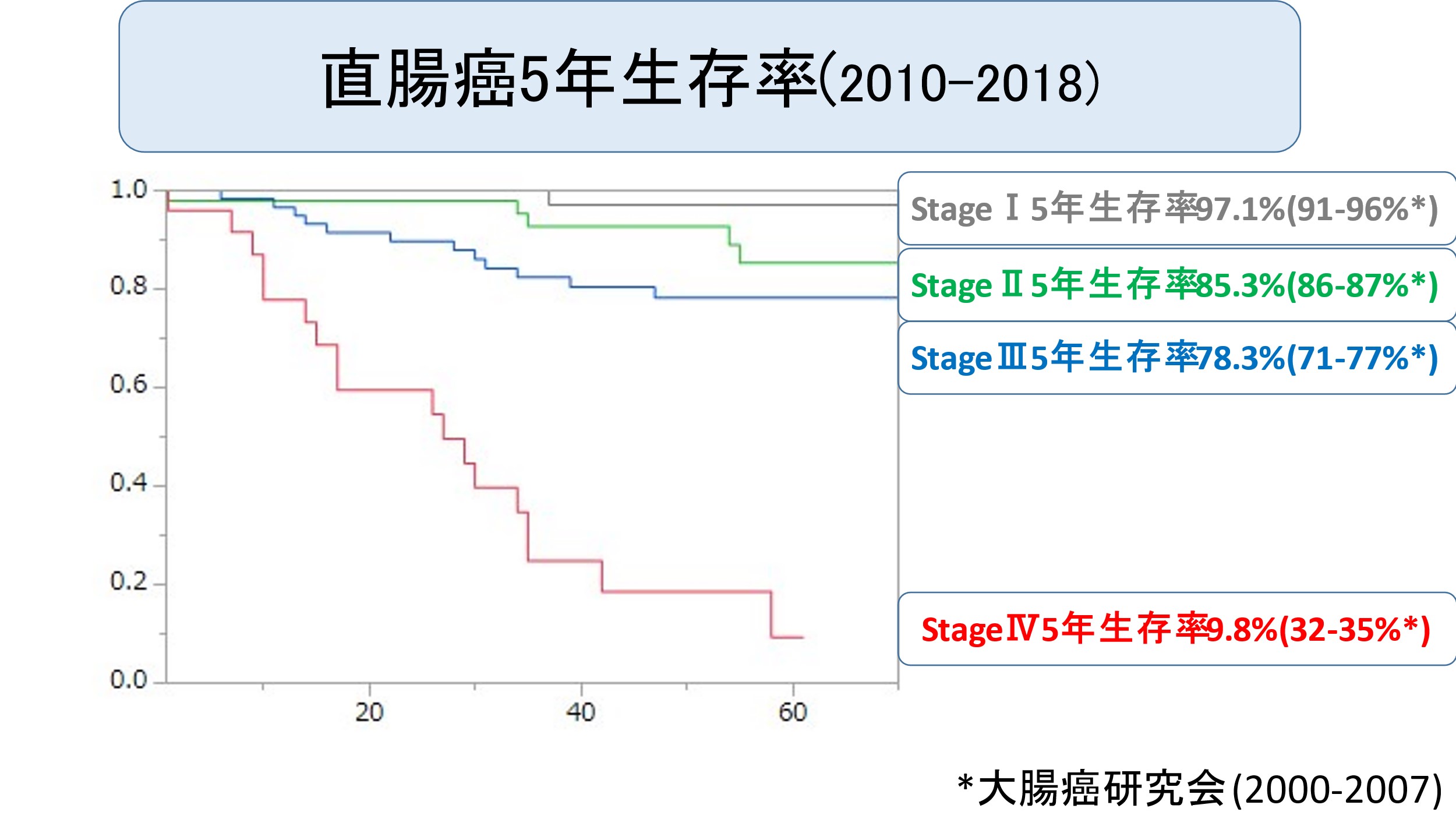 直腸癌5年生存率