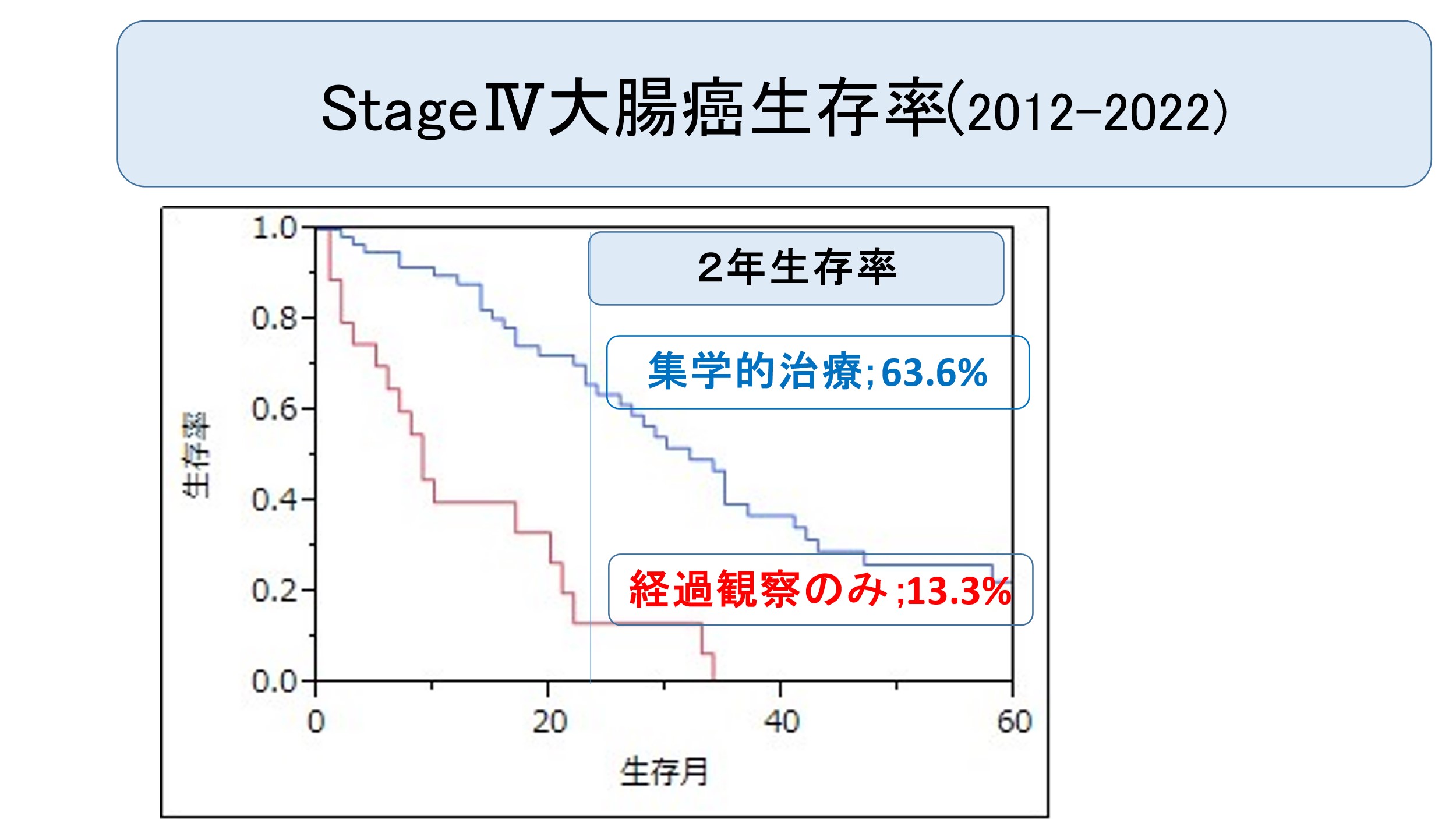 StageⅣ大腸癌生存率(2012-2022)