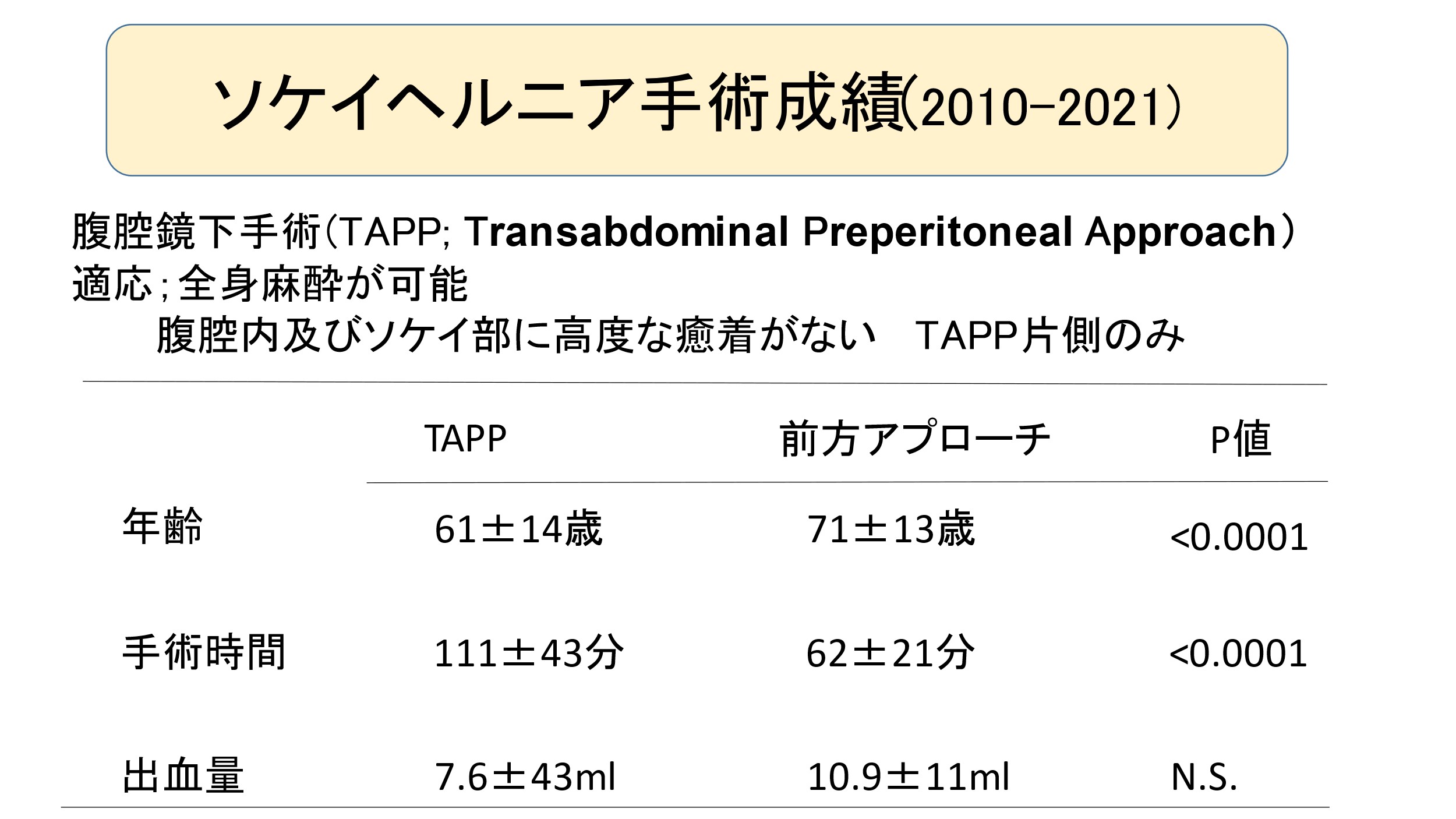 ソケイヘルニア手術成績（2010-2021）
