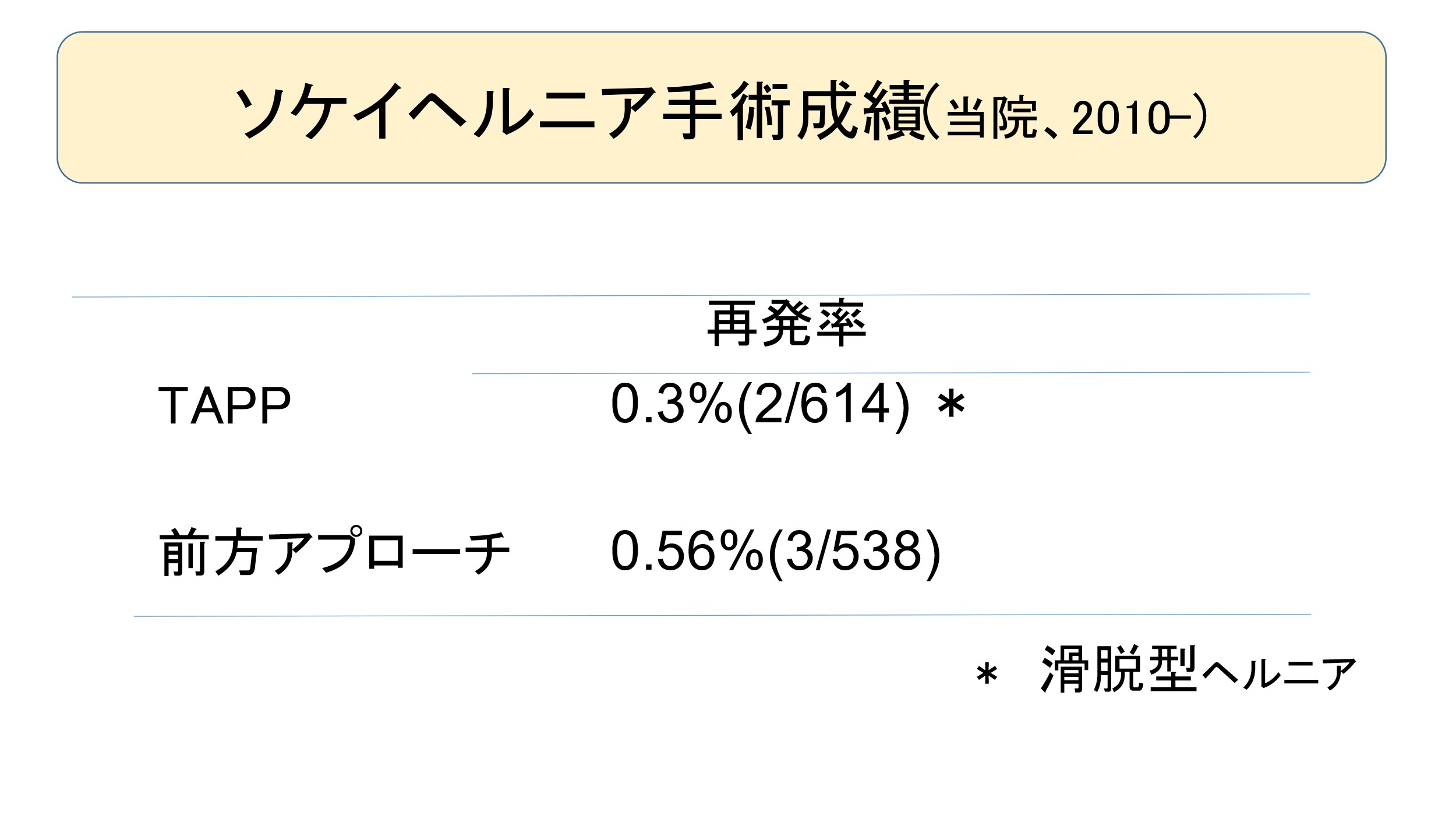ソケイヘルニア手術成績（当院、2010）