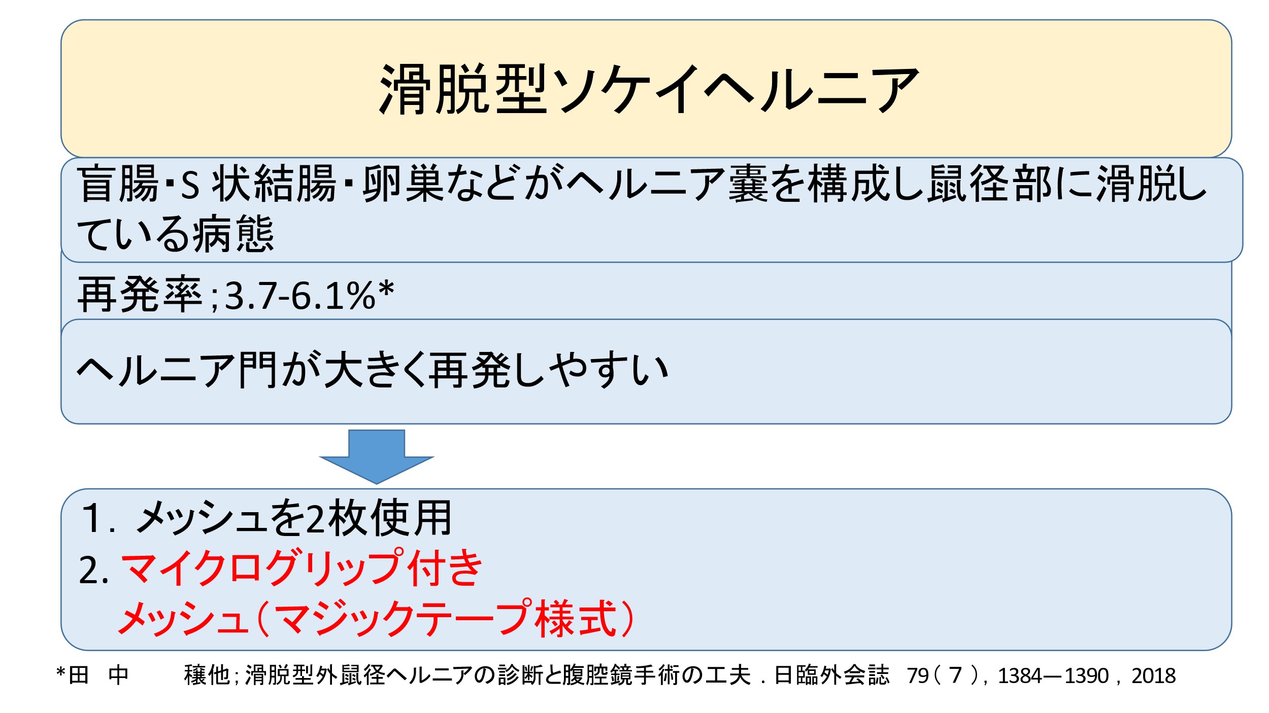 滑脱型ソケイヘルニア